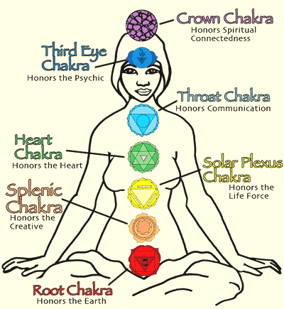 CHAKRAS, Total Health Systems