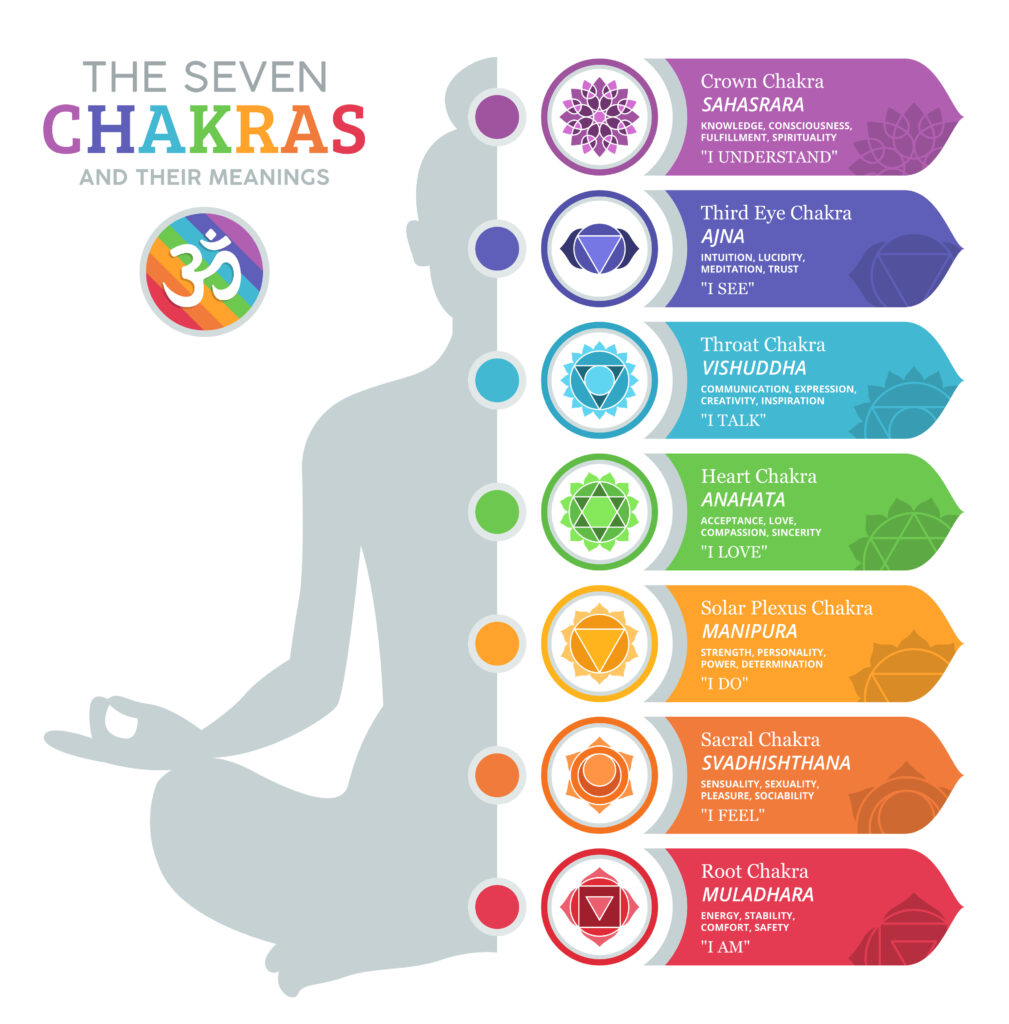 A diagram titled "The Seven Chakras and their meanings." In order, the seven chakras shown are the crown chakra (spirituality), third eye (intuition), throat (communication), heart (love), solar plexus (strength), sacral (sensuality), and root (stability)