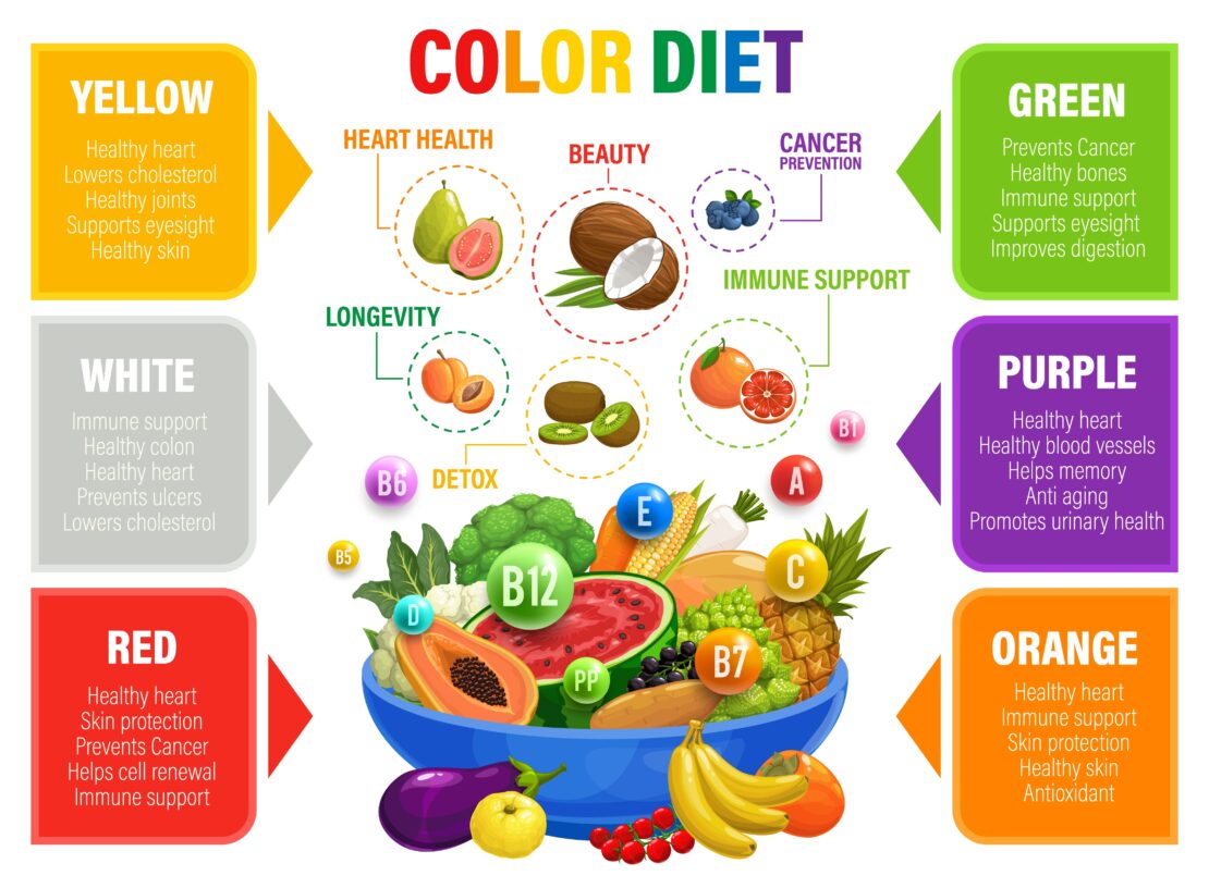 A chart showing the color diet. The chart shows that yellow food promotes a healthy heart, lower cholesterol, healthy joints, better eyesight, and healthy skin. White foods support the immune system, promote a healthy colon and heart, lowers cholesterol, and prevents ulcers. Red food promotes a healthy heart, protects the skin, prevents cancer, helps with cell renewal, and provides immune support. Green foods prevent cancer, support healthy bones and eyesight, provide immune support, and improves digestion. Purple foods promote healthy hearts and blood vessels, improves memory, promotes urinary health, and has anti-aging benefits. Orange foods promote a healthy heart and immune system, protect the skin, and provide much-needed antioxidants.